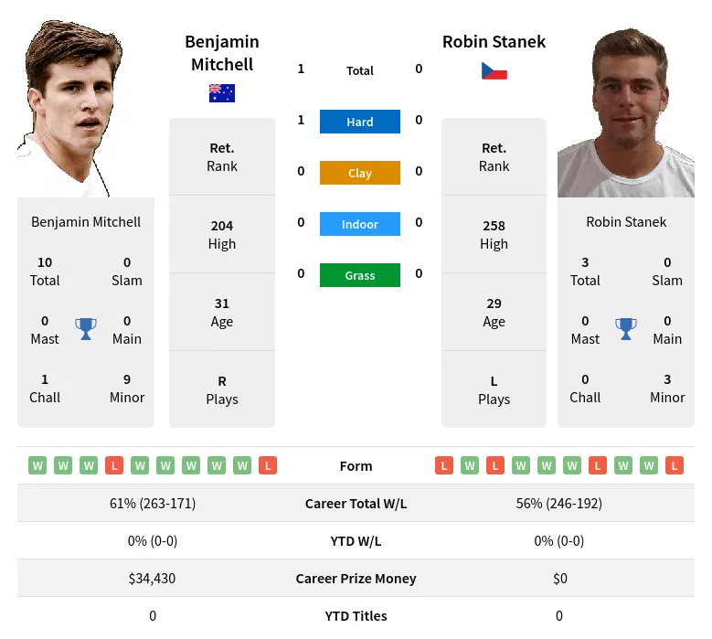 Mitchell Stanek H2h Summary Stats 18th April 2024