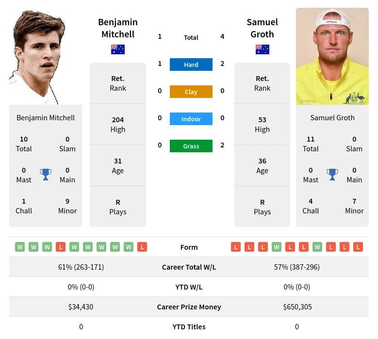 Groth Mitchell H2h Summary Stats 28th June 2024