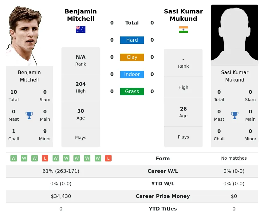 Mitchell Mukund H2h Summary Stats 19th April 2024