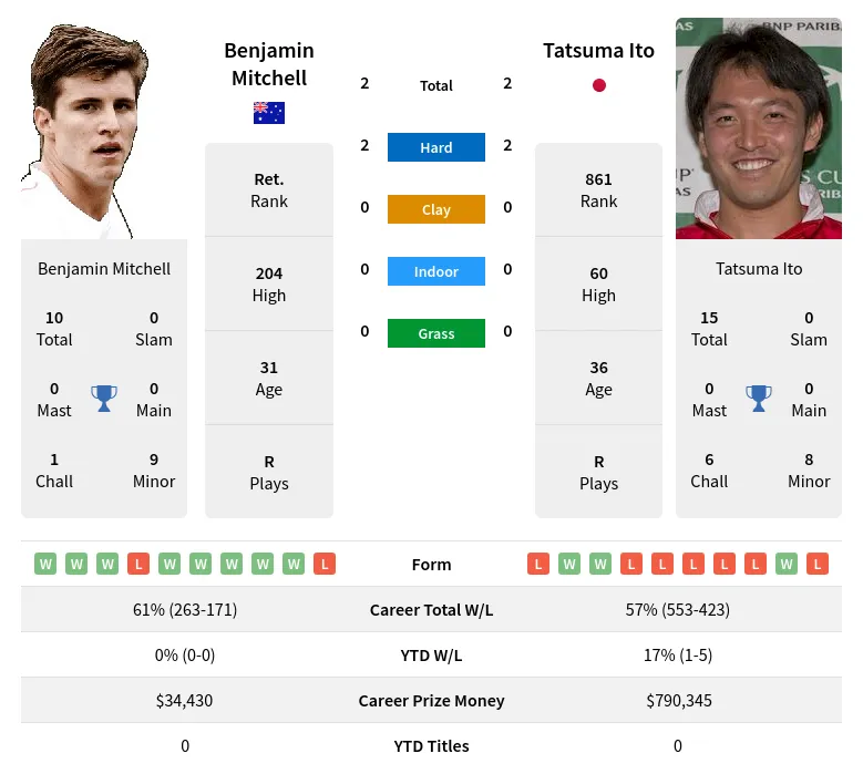 Mitchell Ito H2h Summary Stats 19th April 2024