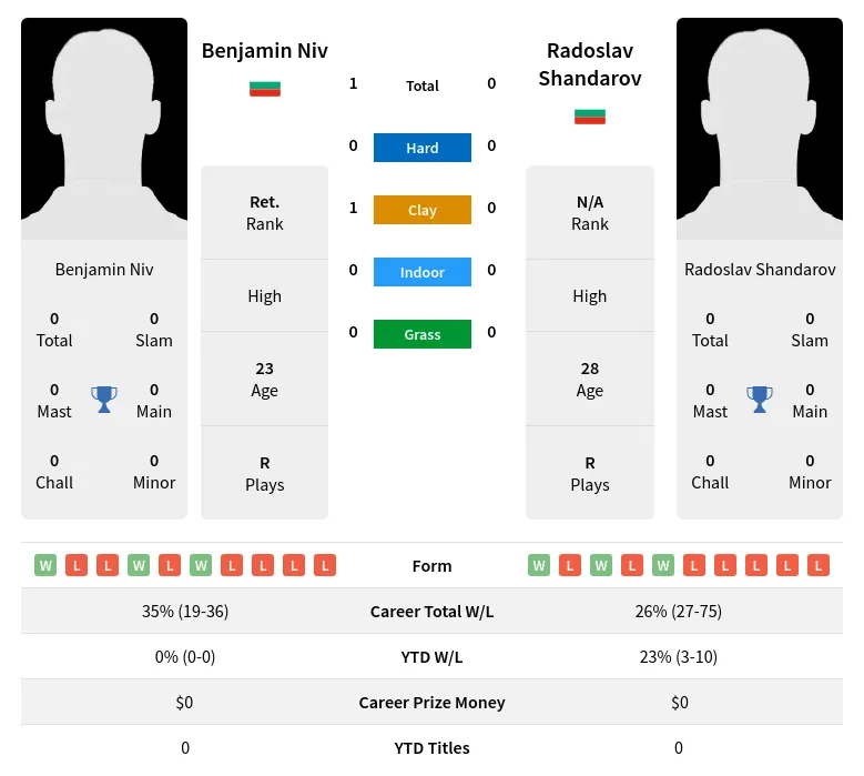 Niv Shandarov H2h Summary Stats 17th April 2024