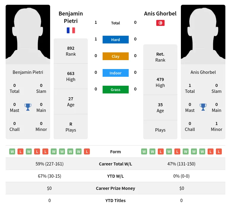 Pietri Ghorbel H2h Summary Stats 18th April 2024