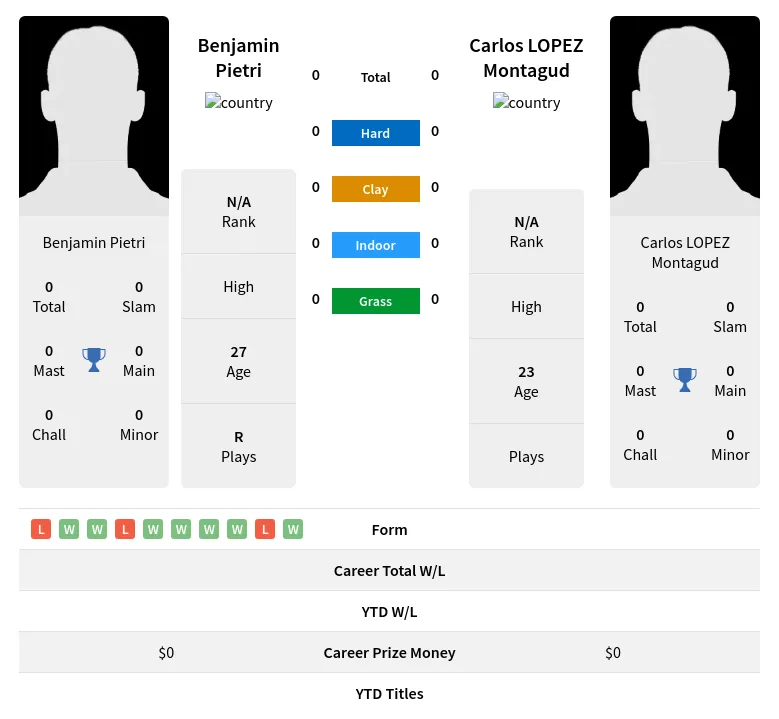 Pietri Montagud H2h Summary Stats 5th May 2024