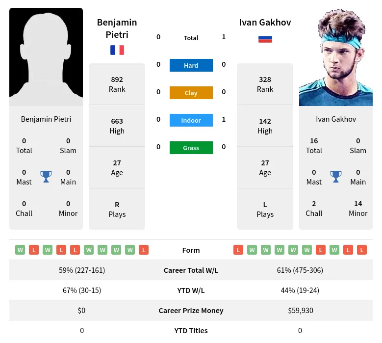 Pietri Gakhov H2h Summary Stats 24th April 2024