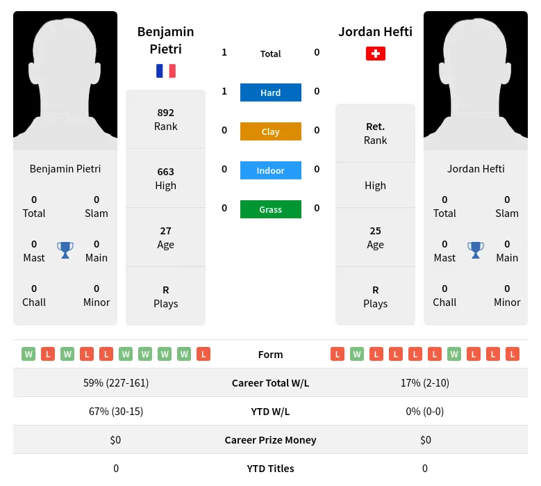 Pietri Hefti H2h Summary Stats 1st July 2024