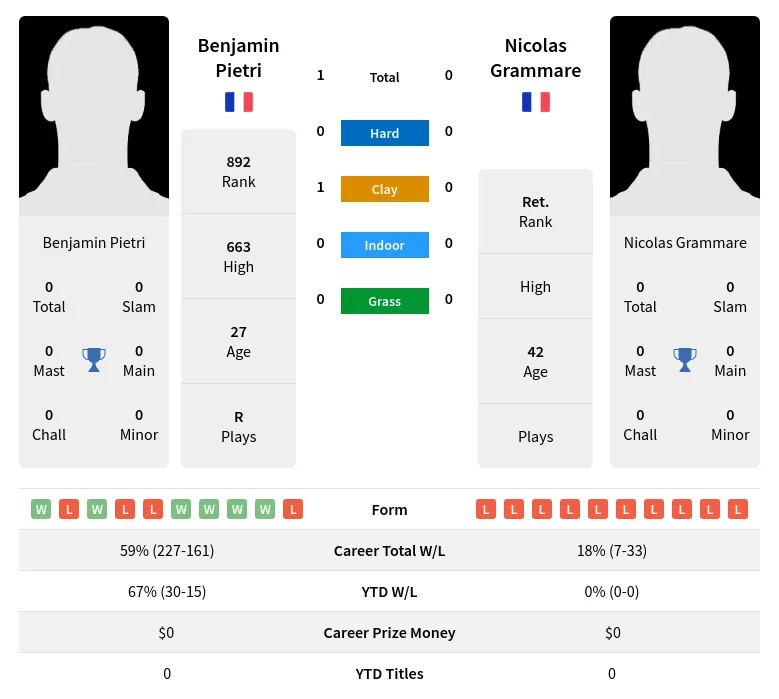 Pietri Grammare H2h Summary Stats 19th April 2024