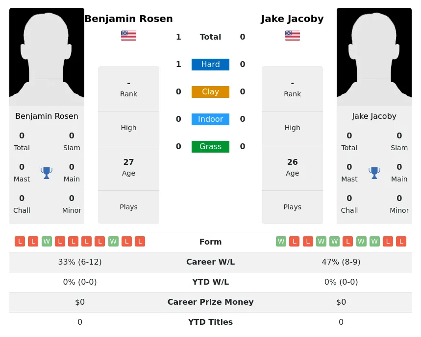 Rosen Jacoby H2h Summary Stats 20th June 2024