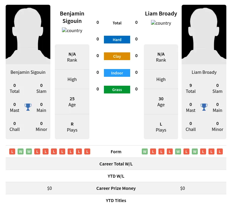 Sigouin Broady H2h Summary Stats 29th March 2024