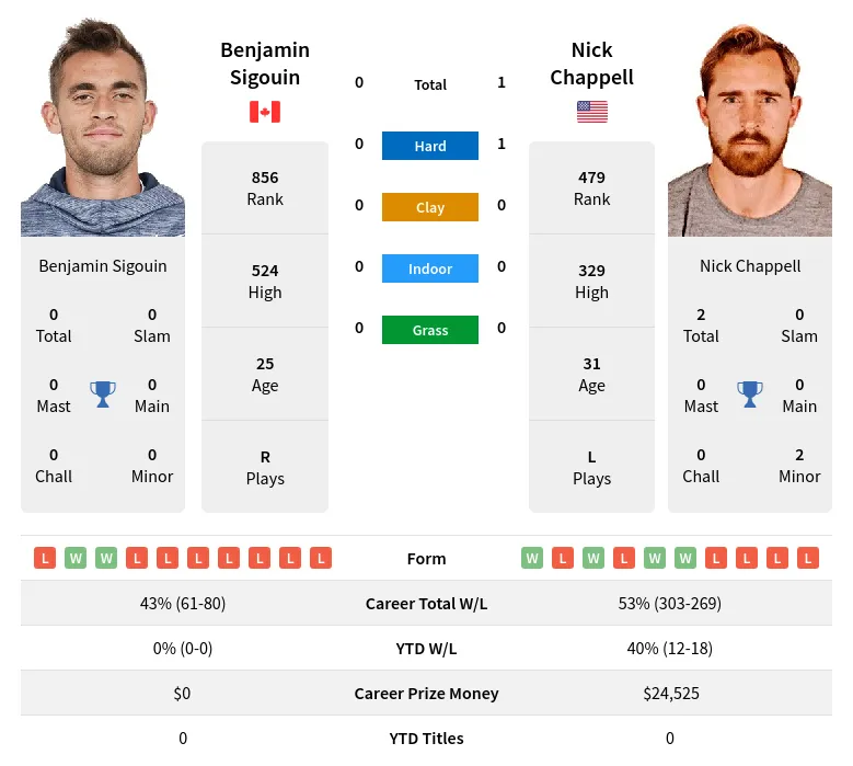 Chappell Sigouin H2h Summary Stats 28th March 2024