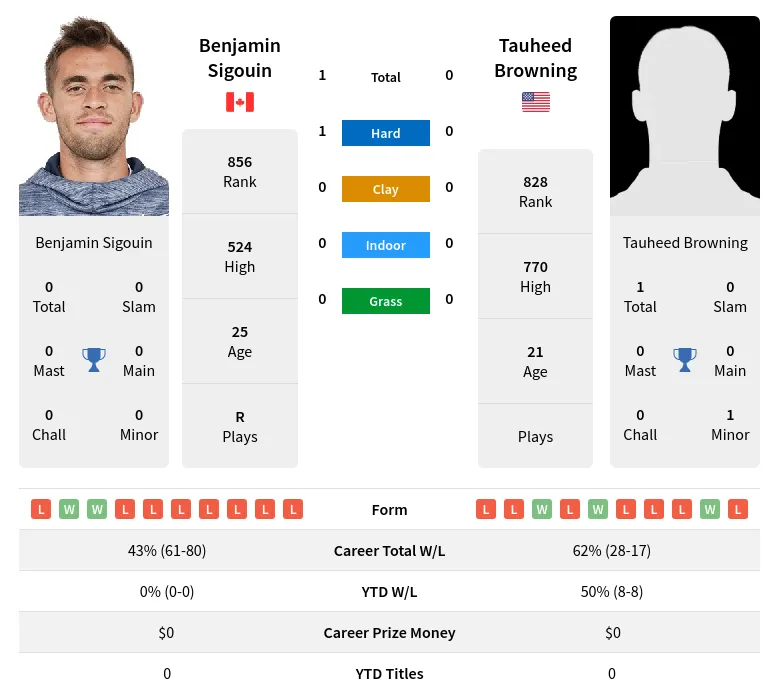 Sigouin Browning H2h Summary Stats 19th April 2024