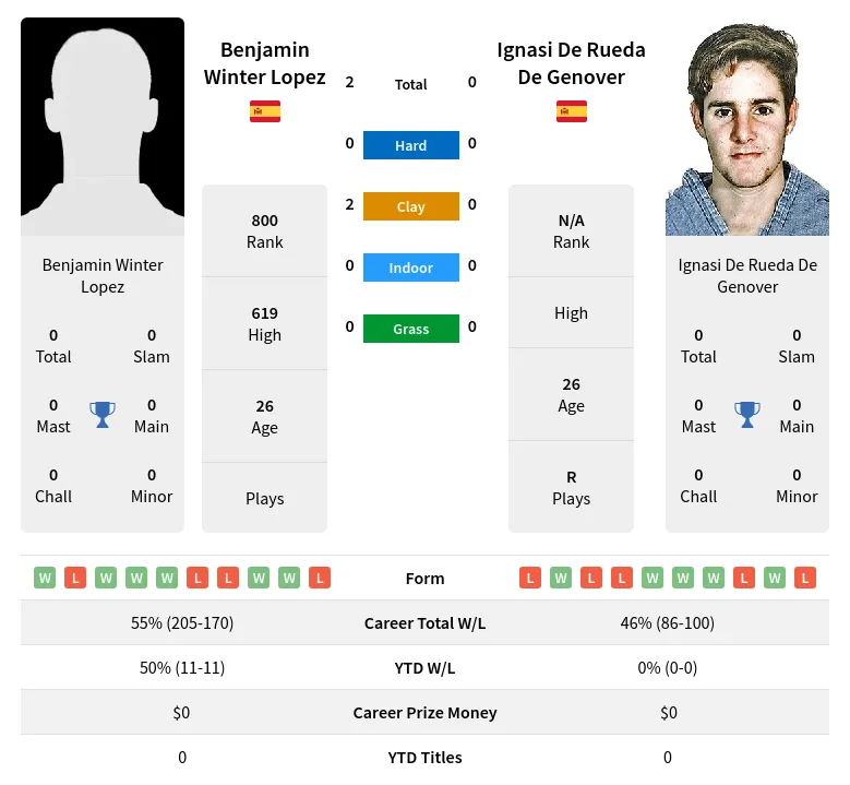 Lopez Genover H2h Summary Stats 23rd April 2024