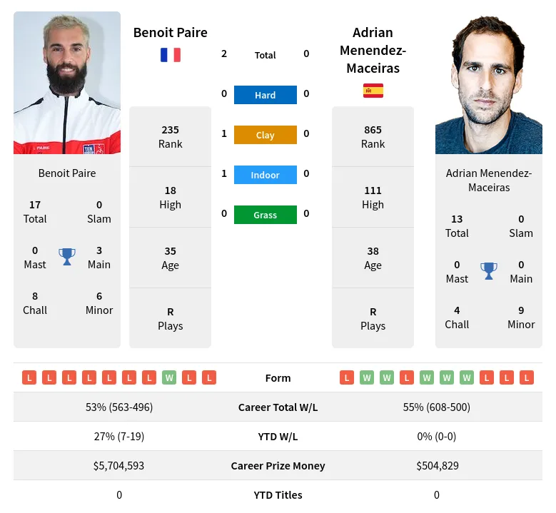 Paire Menendez-Maceiras H2h Summary Stats 19th April 2024