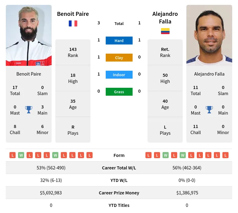 Paire Falla H2h Summary Stats 3rd June 2024