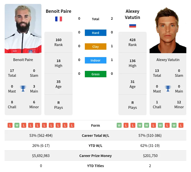 Vatutin Paire H2h Summary Stats 28th March 2024
