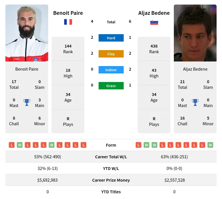 Paire Bedene H2h Summary Stats 29th March 2024