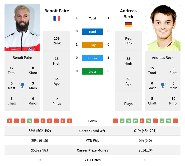 Paire Beck H2h Summary Stats 23rd April 2024