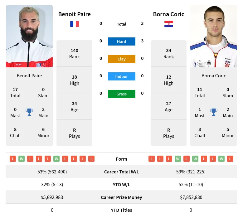 Paire Coric H2h Summary Stats 17th April 2024
