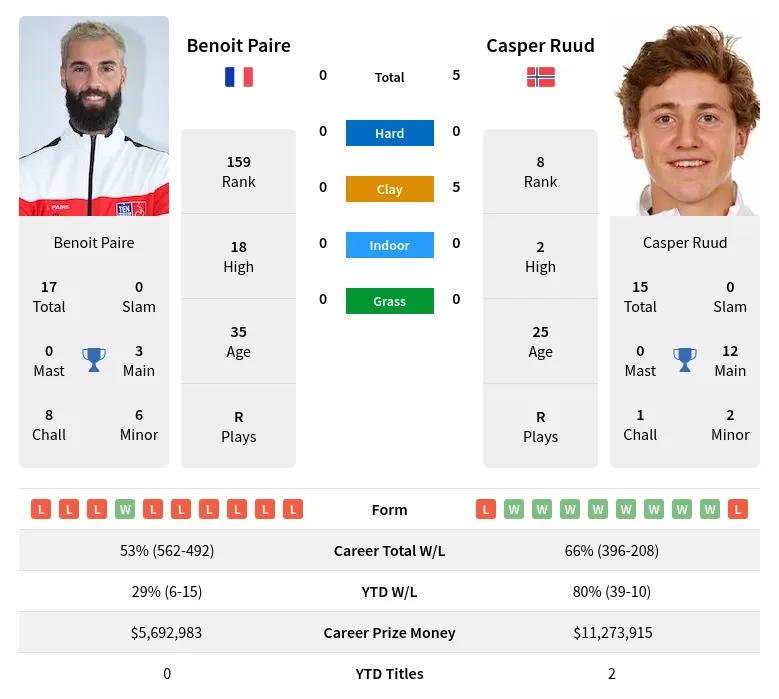 Paire Ruud H2h Summary Stats 24th April 2024