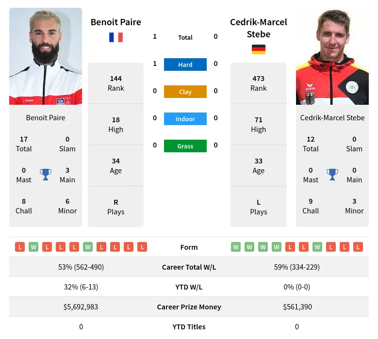 Paire Stebe H2h Summary Stats 16th April 2024
