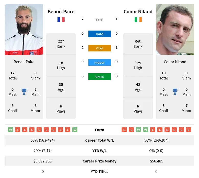 Paire Niland H2h Summary Stats 23rd April 2024