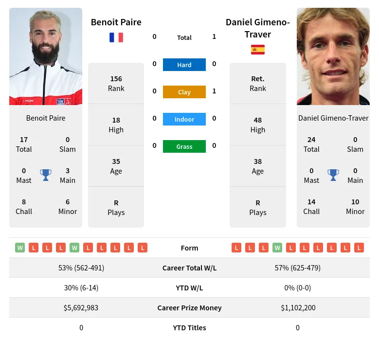 Gimeno-Traver Paire H2h Summary Stats 23rd April 2024