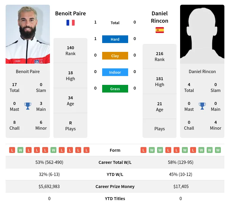 Paire Rincon H2h Summary Stats 19th April 2024