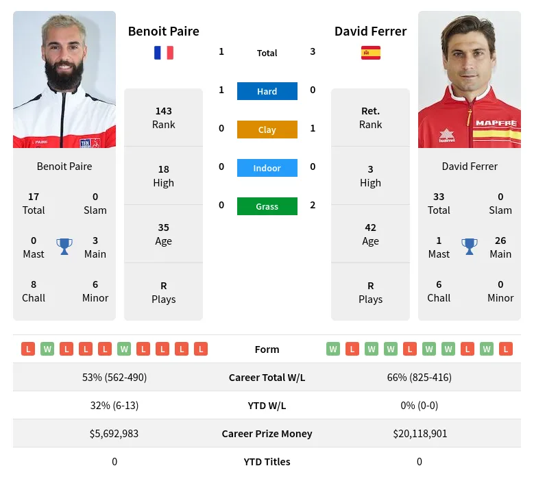Ferrer Paire H2h Summary Stats 19th April 2024