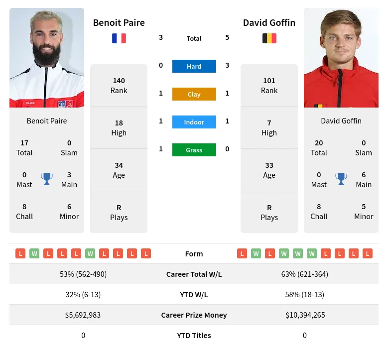 Goffin Paire H2h Summary Stats 29th March 2024