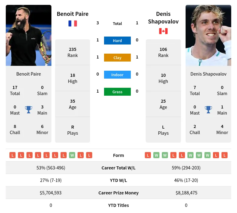 Paire Shapovalov H2h Summary Stats 24th April 2024