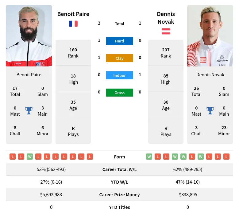 Novak Paire H2h Summary Stats 29th March 2024
