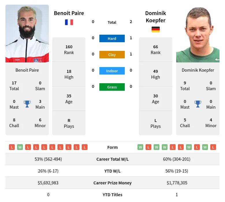 Koepfer Paire H2h Summary Stats 21st June 2024