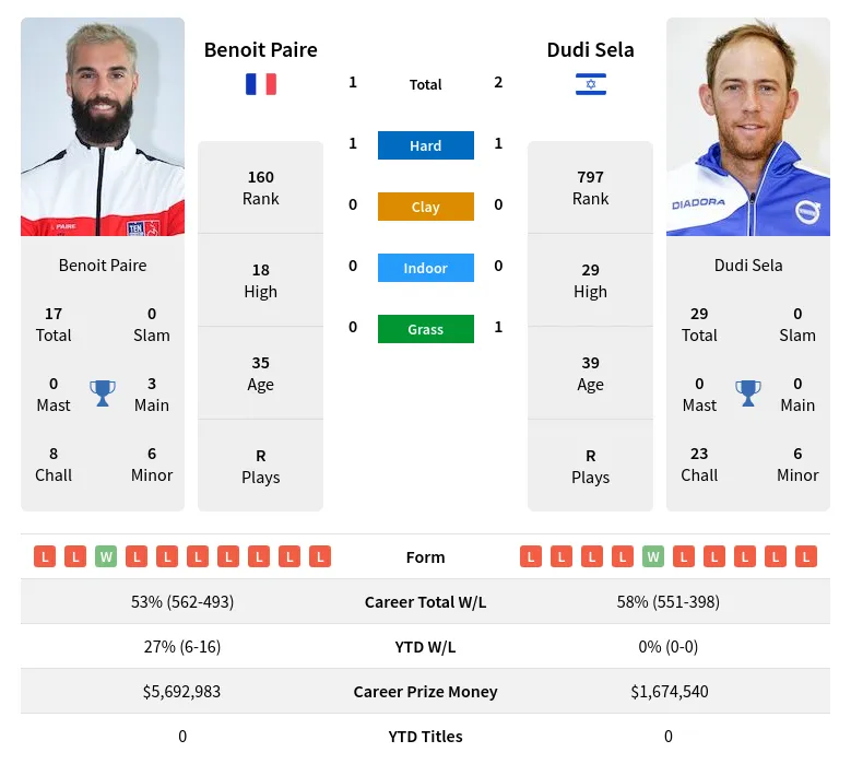 Paire Sela H2h Summary Stats 23rd April 2024