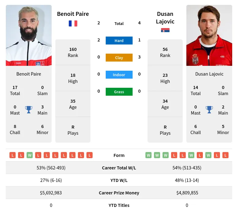 Lajovic Paire H2h Summary Stats 29th May 2024