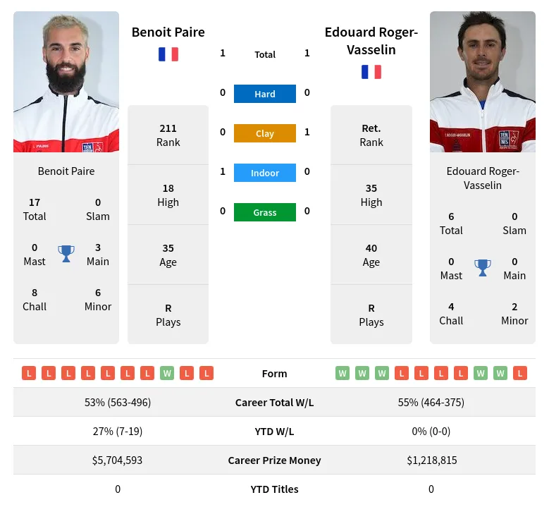 Paire Roger-Vasselin H2h Summary Stats 24th April 2024