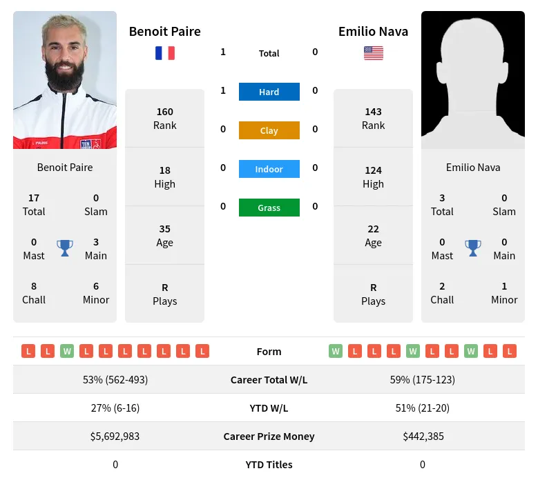 Paire Nava H2h Summary Stats 23rd April 2024
