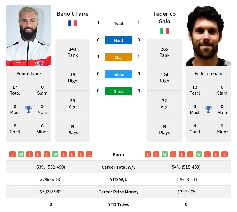Gaio Paire H2h Summary Stats 18th April 2024