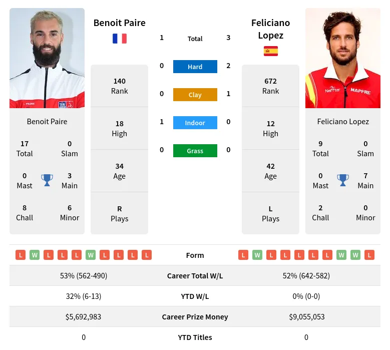 Paire Lopez H2h Summary Stats 28th March 2024