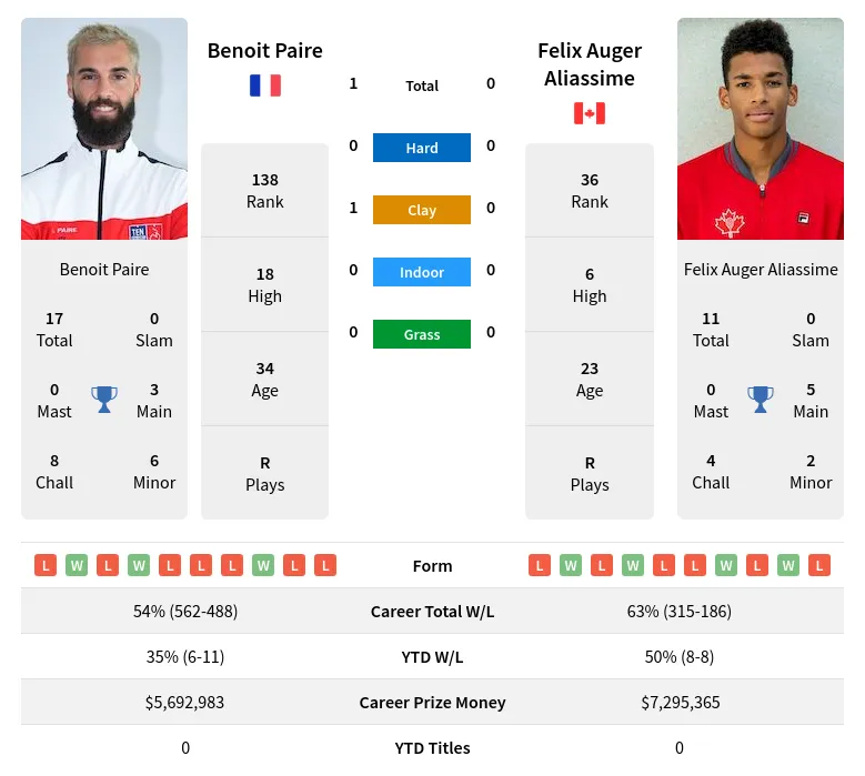 Paire Aliassime H2h Summary Stats 16th April 2024