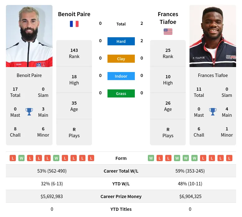 Tiafoe Paire H2h Summary Stats 4th May 2024