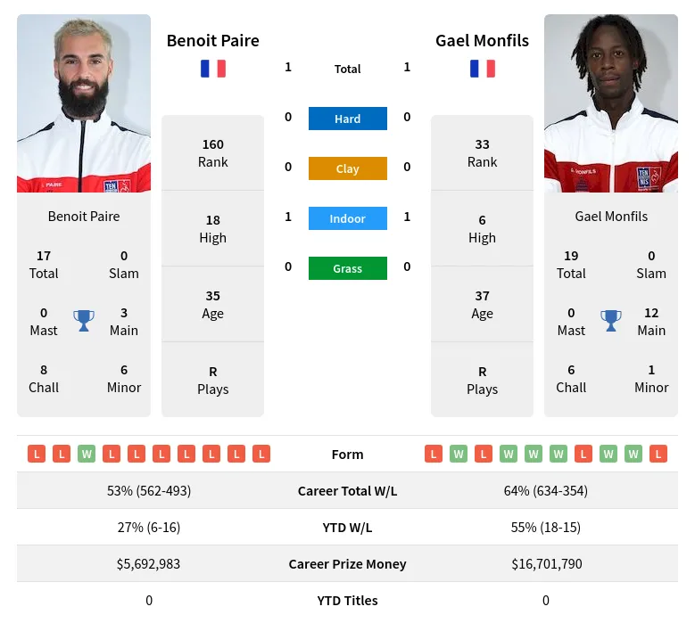 Monfils Paire H2h Summary Stats 29th March 2024
