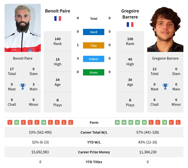 Paire Barrere H2h Summary Stats 20th April 2024