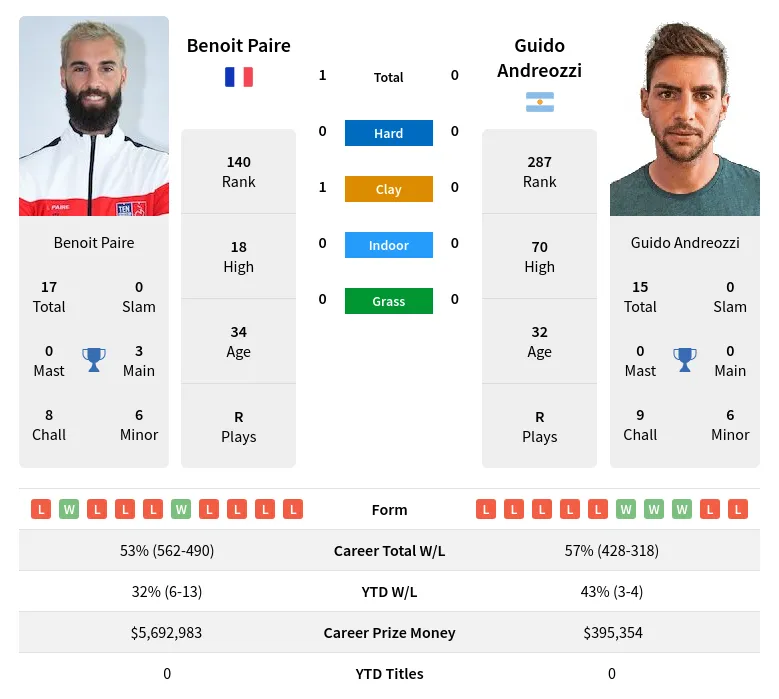 Andreozzi Paire H2h Summary Stats 28th March 2024