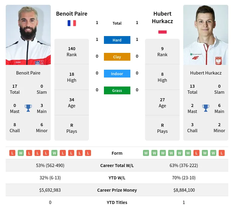Hurkacz Paire H2h Summary Stats 18th April 2024