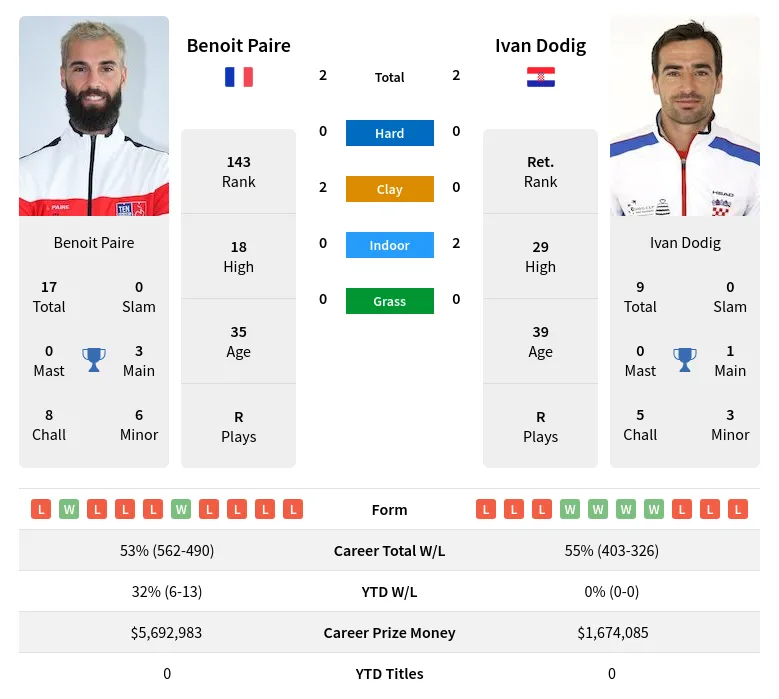 Dodig Paire H2h Summary Stats 29th March 2024