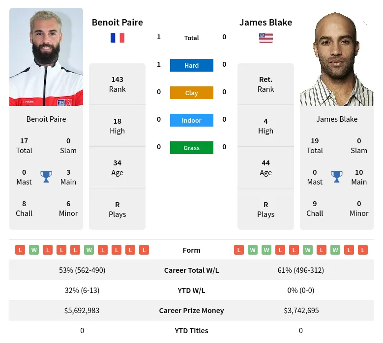 Paire Blake H2h Summary Stats 20th April 2024