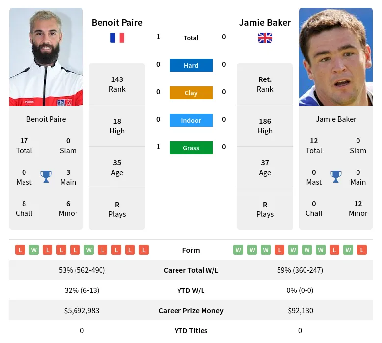 Baker Paire H2h Summary Stats 18th April 2024