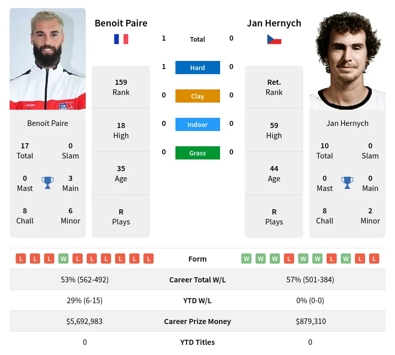 Paire Hernych H2h Summary Stats 23rd April 2024