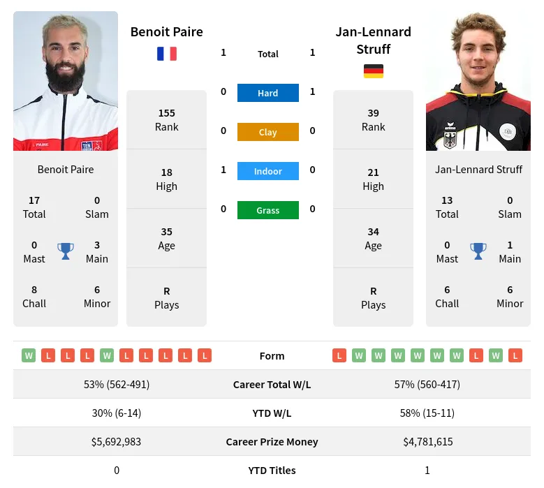 Paire Struff H2h Summary Stats 24th April 2024