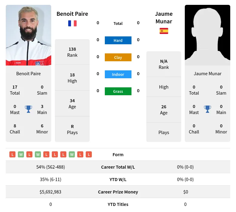 Paire Munar H2h Summary Stats 29th March 2024