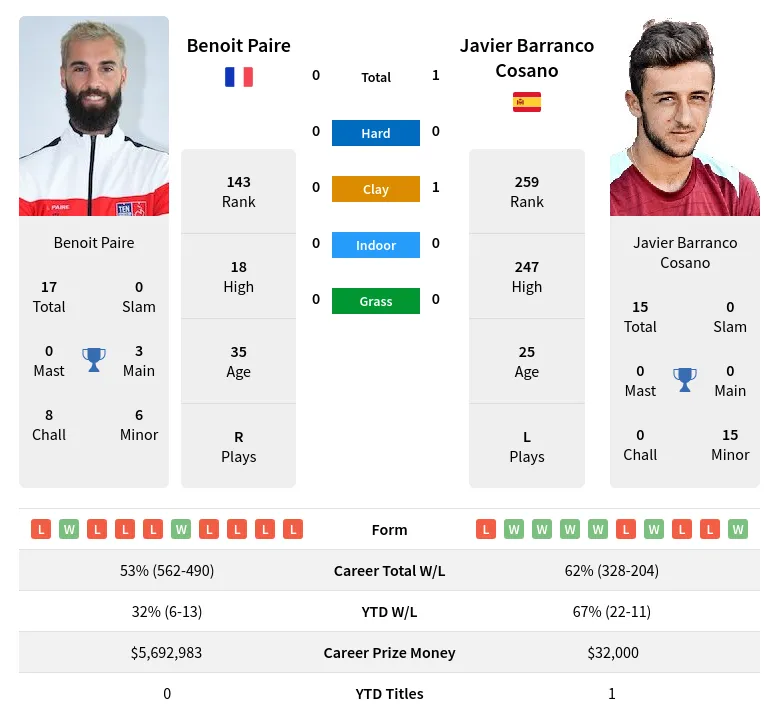 Paire Cosano H2h Summary Stats 20th April 2024